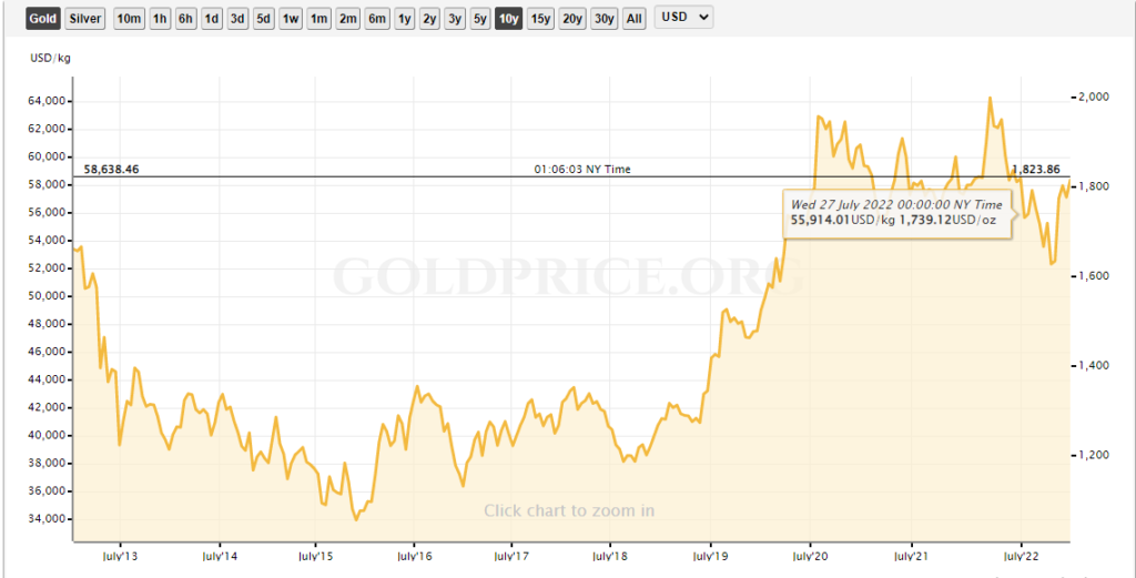 gold price chart of decade