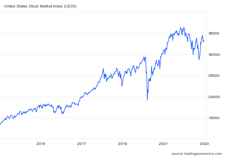 united states stock equity market chart of decade